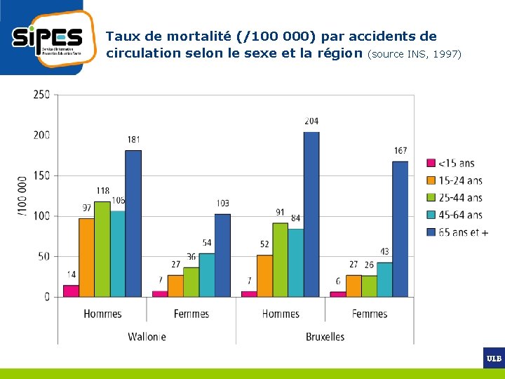 Taux de mortalité (/100 000) par accidents de circulation selon le sexe et la