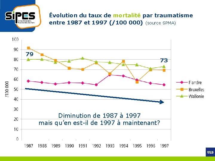 Évolution du taux de mortalité par traumatisme entre 1987 et 1997 (/100 000) (source