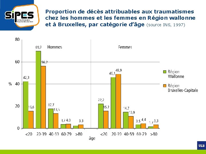 Proportion de décès attribuables aux traumatismes chez les hommes et les femmes en Région