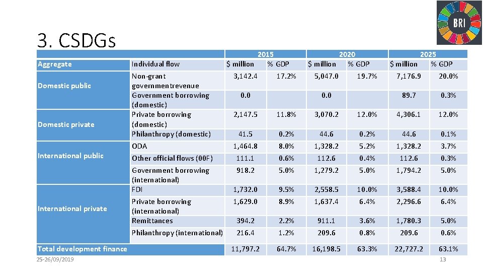 3. CSDGs Aggregate Domestic public Domestic private International public International private Total development finance