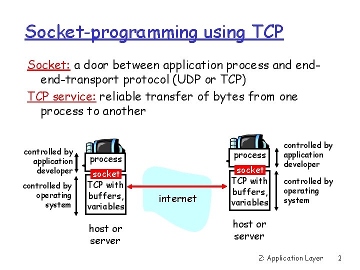 Socket-programming using TCP Socket: a door between application process and endend-transport protocol (UDP or
