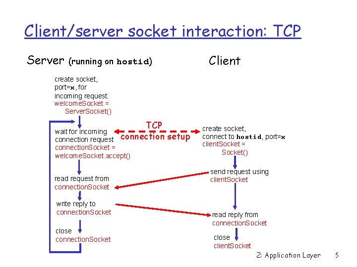 Client/server socket interaction: TCP Server Client (running on hostid) create socket, port=x, for incoming