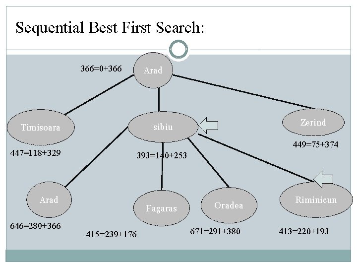 Sequential Best First Search: 366=0+366 Zerind sibiu Timisoara 449=75+374 447=118+329 393=140+253 Arad 646=280+366 Arad Sequential Best First Search: 366=0+366 Zerind sibiu Timisoara 449=75+374 447=118+329 393=140+253 Arad 646=280+366 Arad