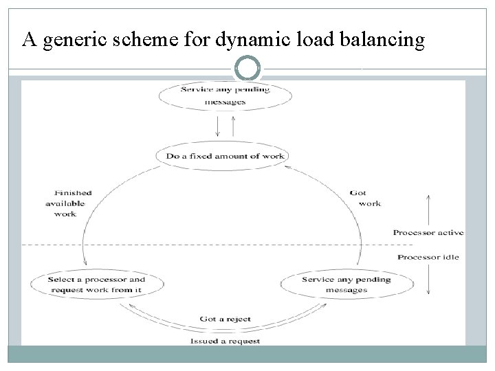 A generic scheme for dynamic load balancing A generic scheme for dynamic load balancing