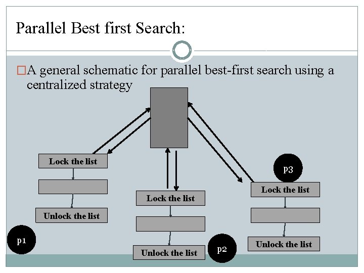 Parallel Best first Search: �A general schematic for parallel best-first search using a centralized Parallel Best first Search: �A general schematic for parallel best-first search using a centralized