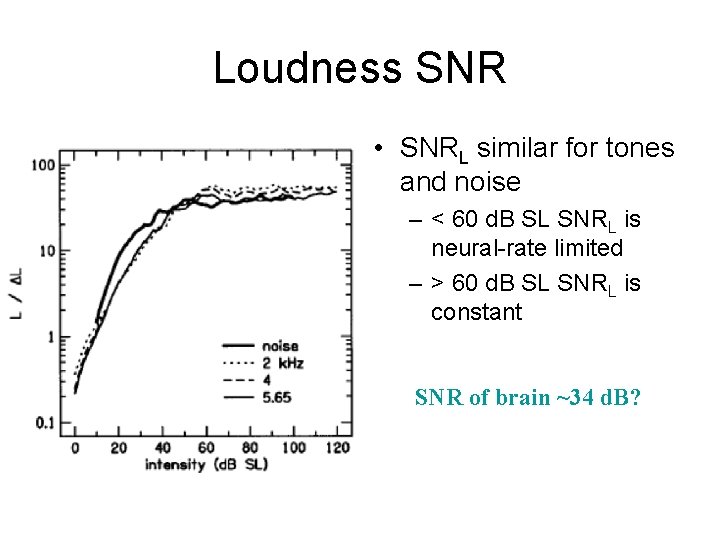 Loudness SNR • SNRL similar for tones and noise – < 60 d. B