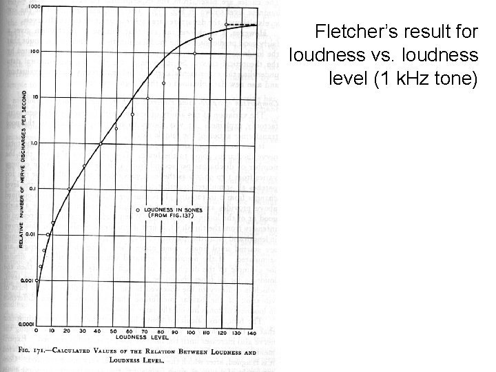 Fletcher’s result for loudness vs. loudness level (1 k. Hz tone) 