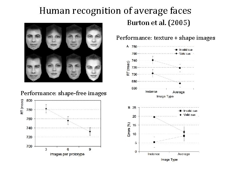 Human recognition of average faces Burton et al. (2005) Performance: texture + shape images