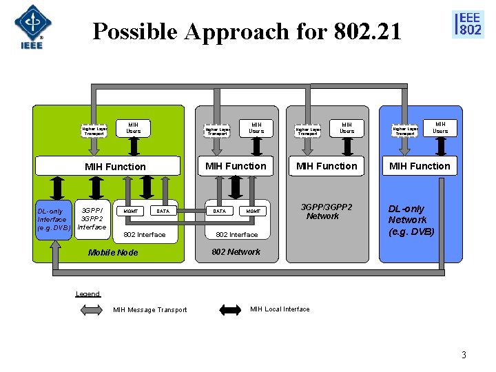 Possible Approach for 802. 21 Higher Layer Transport MIH Users Higher Layer Transport MIH