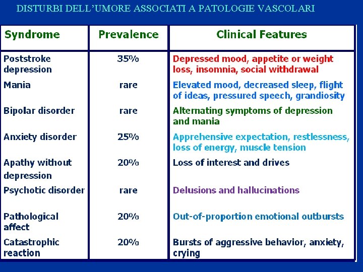 DISTURBI DELL’UMORE ASSOCIATI A PATOLOGIE VASCOLARI 