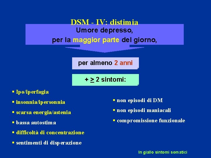 DSM - IV: distimia Umore depresso, per la maggior parte del giorno, per almeno
