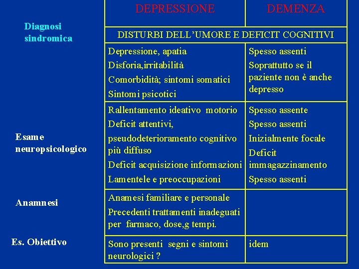 DEPRESSIONE Diagnosi sindromica Esame neuropsicologico Anamnesi Es. Obiettivo DEMENZA DISTURBI DELL’UMORE E DEFICIT COGNITIVI