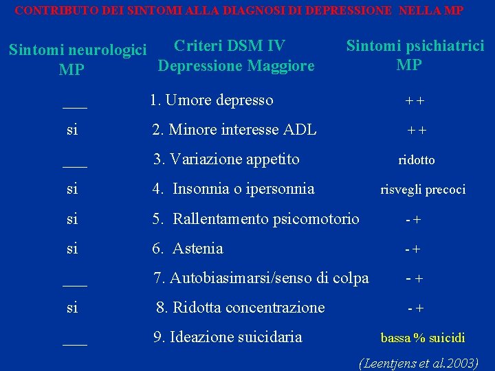 CONTRIBUTO DEI SINTOMI ALLA DIAGNOSI DI DEPRESSIONE NELLA MP Criteri DSM IV Sintomi neurologici