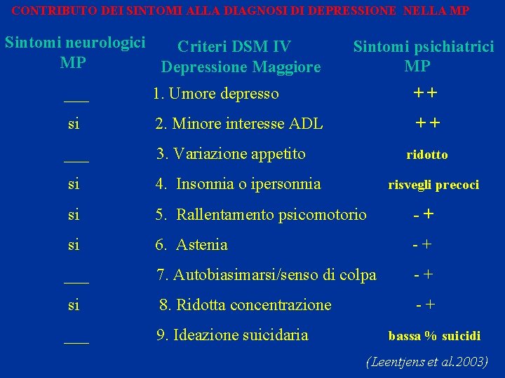 CONTRIBUTO DEI SINTOMI ALLA DIAGNOSI DI DEPRESSIONE NELLA MP Sintomi neurologici Criteri DSM IV