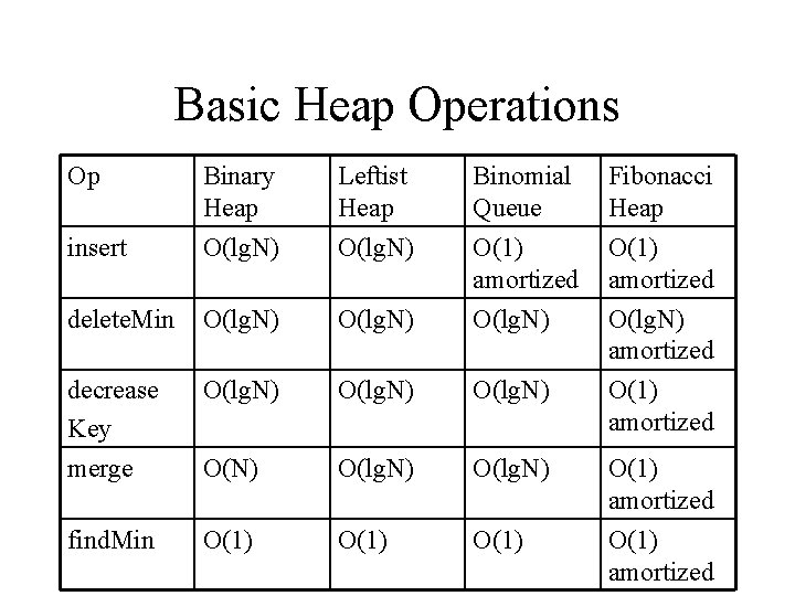 Basic Heap Operations Op Binary Heap Leftist Heap Binomial Queue Fibonacci Heap insert O(lg.