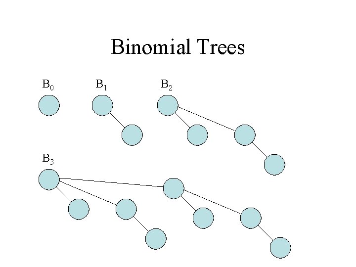 Binomial Trees B 0 B 3 B 1 B 2 