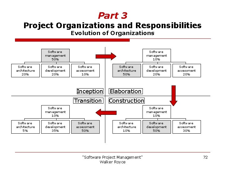 Part 3 Project Organizations and Responsibilities Evolution of Organizations Software management 50% Software architecture