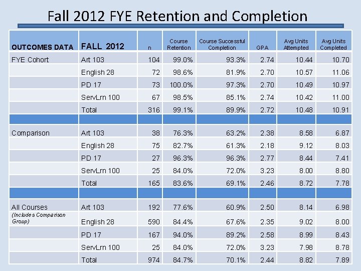 Fall 2012 FYE Retention and Completion Course Retention Course Successful Completion Avg Units Attempted