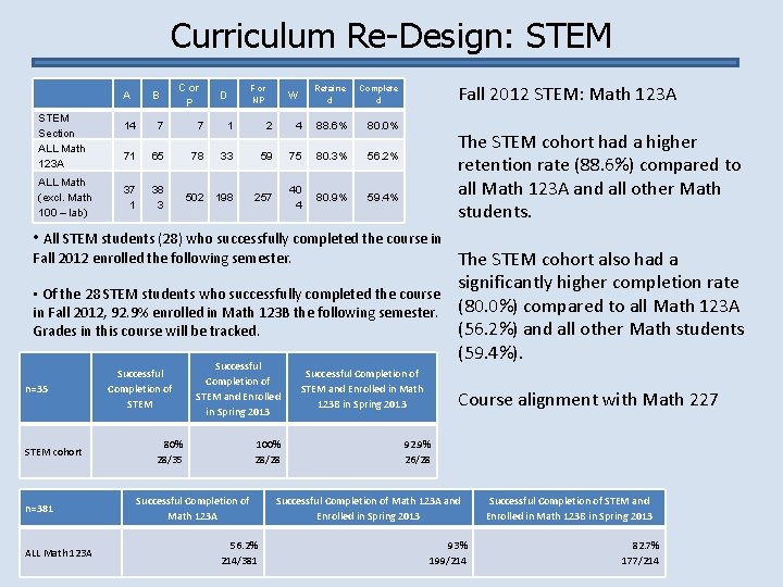 Curriculum Re-Design: STEM A STEM Section ALL Math 123 A ALL Math (excl. Math
