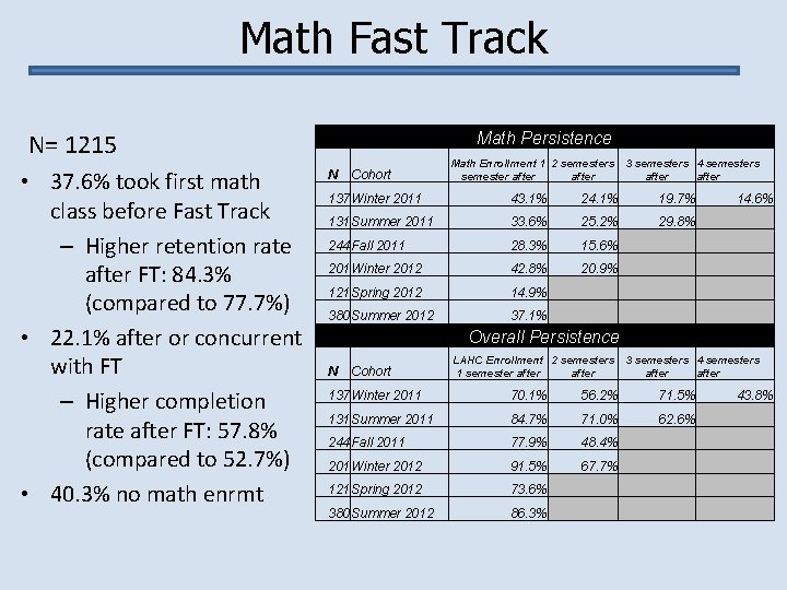 Math Fast Track N= 1215 • 37. 6% took first math class before Fast