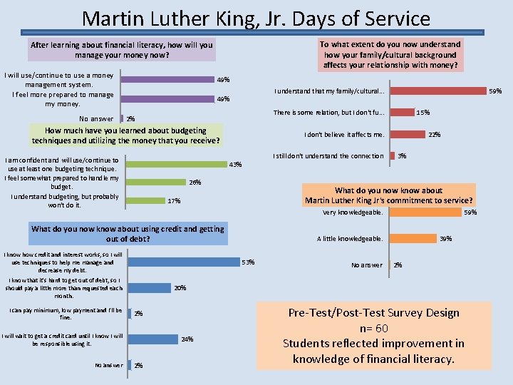 Martin Luther King, Jr. Days of Service To what extent do you now understand