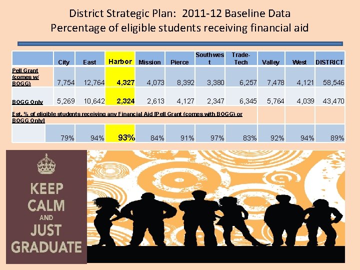 District Strategic Plan: 2011 -12 Baseline Data Percentage of eligible students receiving financial aid