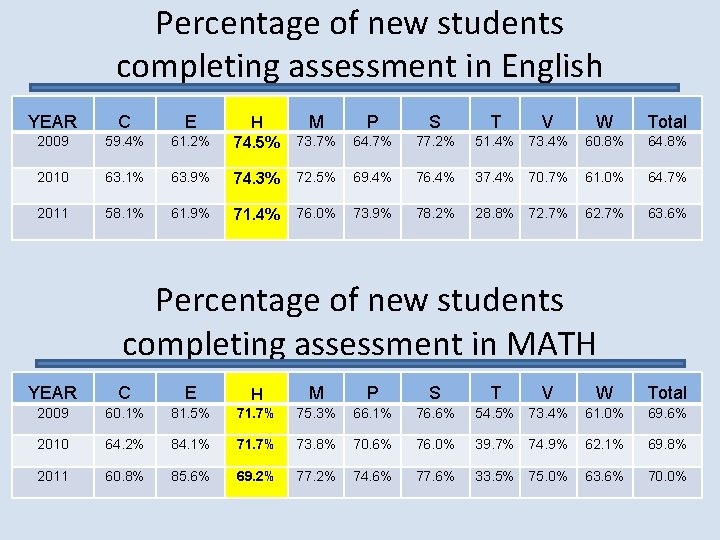Percentage of new students completing assessment in English YEAR C E M P S