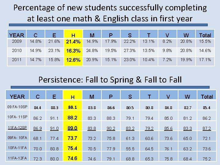 Percentage of new students successfully completing at least one math & English class in