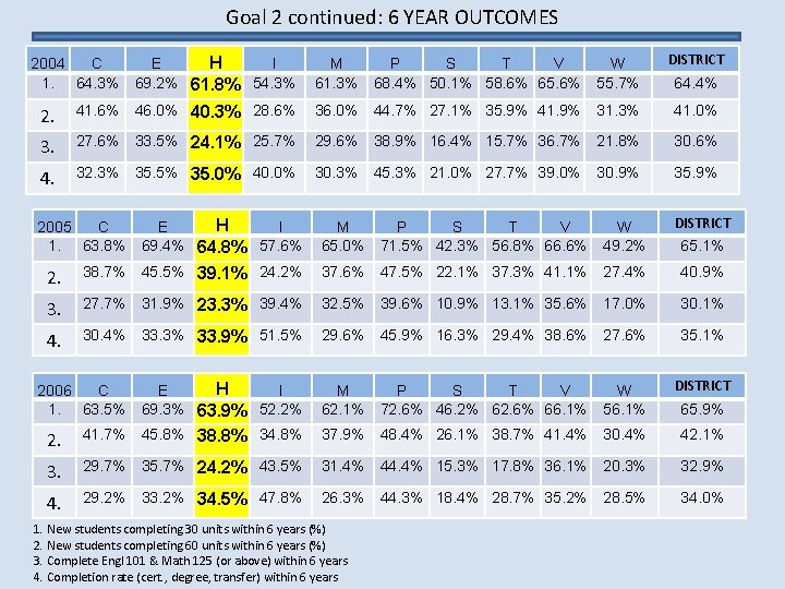 Goal 2 continued: 6 YEAR OUTCOMES 2004 C 1. 64. 3% H E I