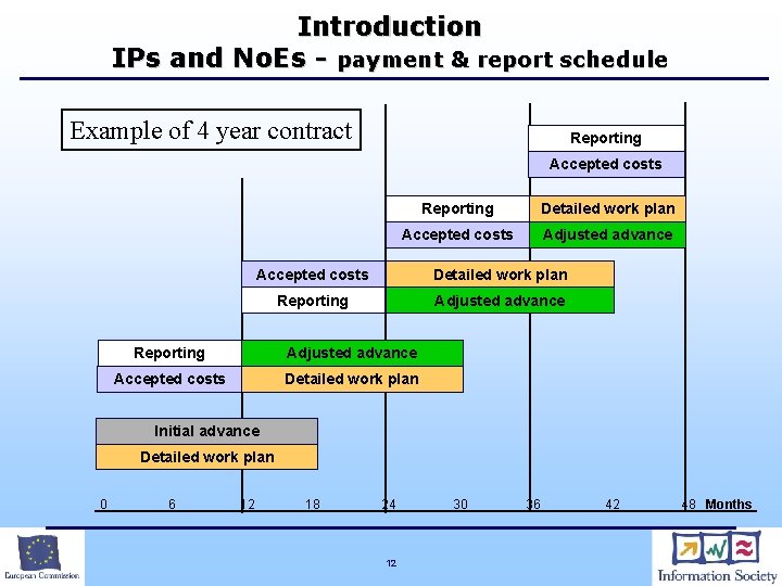 Introduction IPs and No. Es - payment & report schedule Example of 4 year