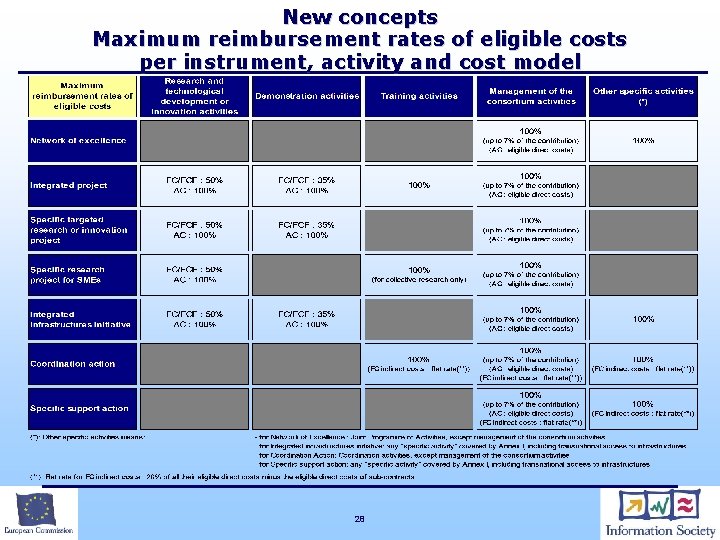 New concepts Maximum reimbursement rates of eligible costs per instrument, activity and cost model