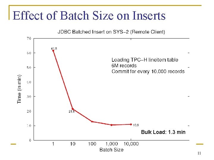 Effect of Batch Size on Inserts Bulk Load: 1. 3 min 11 