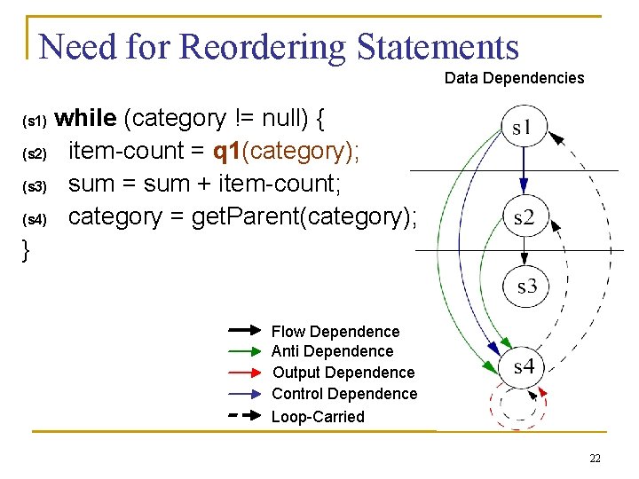 Need for Reordering Statements Data Dependencies while (category != null) { (s 2) item-count