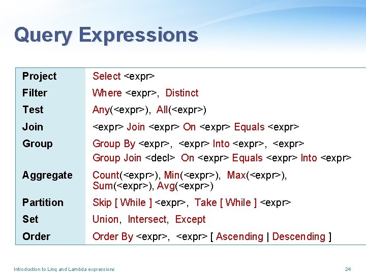 Query Expressions Project Select <expr> Filter Where <expr>, Distinct Test Any(<expr>), All(<expr>) Join <expr>