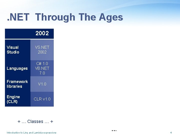 . NET Through The Ages 2002 2003 2007 2008 2010 VS. NET 2005 +