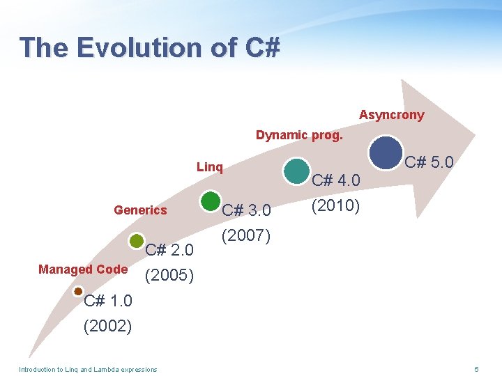 The Evolution of C# Asyncrony Dynamic prog. Linq Generics C# 2. 0 Managed Code