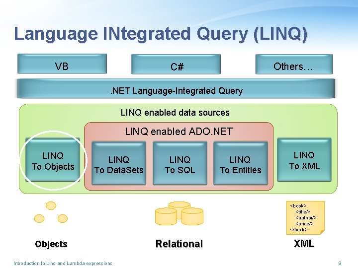 Language INtegrated Query (LINQ) VB Others… C#. NET Language-Integrated Query LINQ enabled data sources