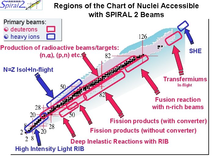 Regions of the Chart of Nuclei Accessible with SPIRAL 2 Beams Primary beams: deuterons