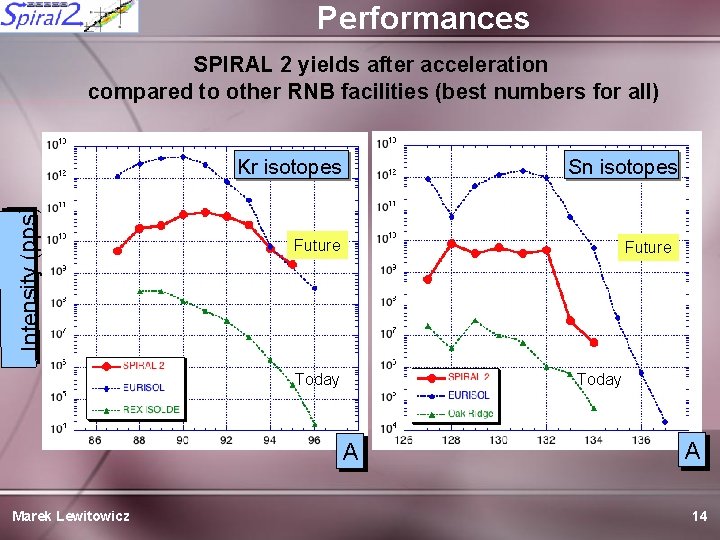 Performances SPIRAL 2 yields after acceleration compared to other RNB facilities (best numbers for