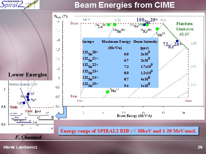 Beam Energies from CIME 100 Sn 20+ Isotope Maximum Energy Beam Intensity (Me. V/u)