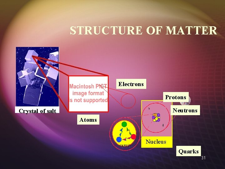 STRUCTURE OF MATTER Electrons Protons Neutrons Crystal of salt Atoms Nucleus Quarks 31 