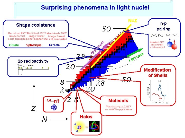 Surprising phenomena in light nuclei N=Z Shape coxistence Oblate Spherique Prolate rp pr n-p