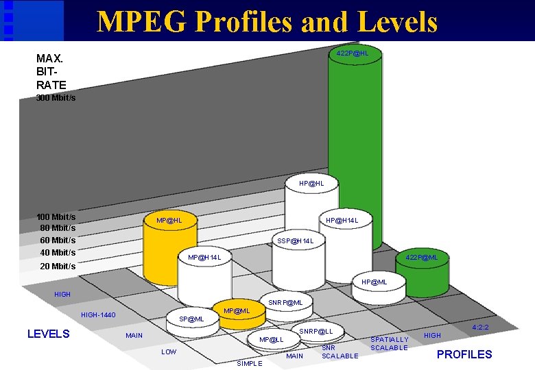 MPEG Profiles and Levels 422 P@HL MAX. BITRATE 300 Mbit/s HP@HL 100 Mbit/s 80