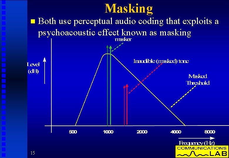 Masking n 15 Both use perceptual audio coding that exploits a psychoacoustic effect known