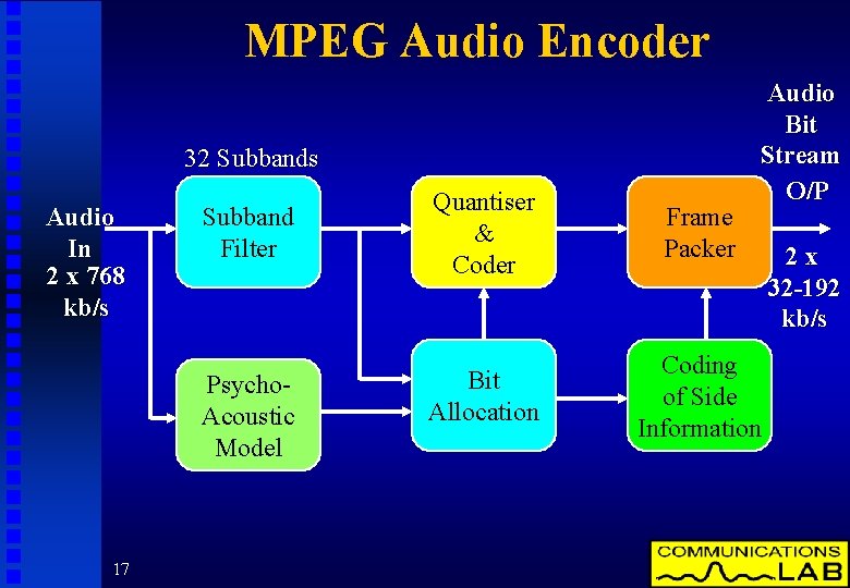 MPEG Audio Encoder 32 Subbands Audio In 2 x 768 kb/s Subband Filter Psycho.