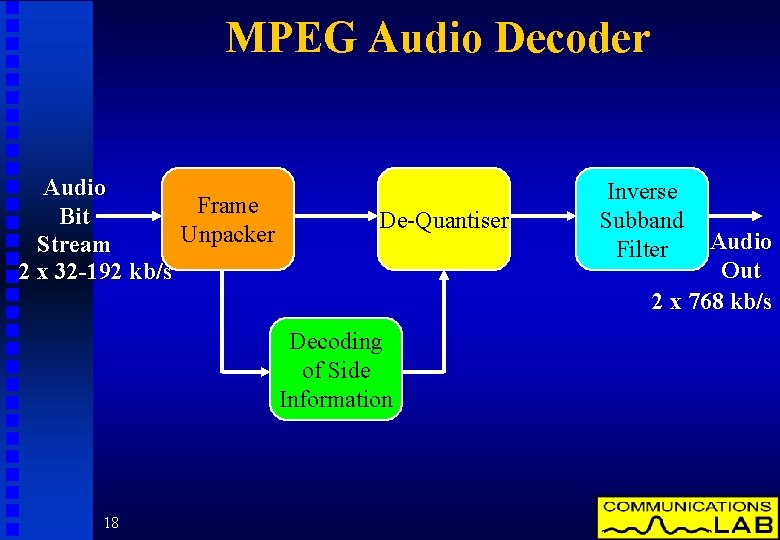 MPEG Audio Decoder Audio Frame Bit Unpacker Stream 2 x 32 -192 kb/s De-Quantiser