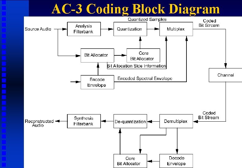 AC-3 Coding Block Diagram 20 