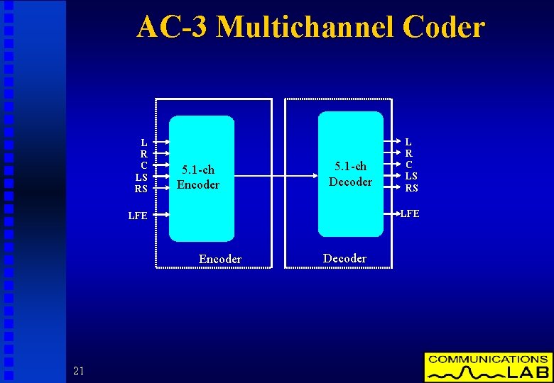 AC-3 Multichannel Coder L R C LS RS 5. 1 -ch Encoder 5. 1