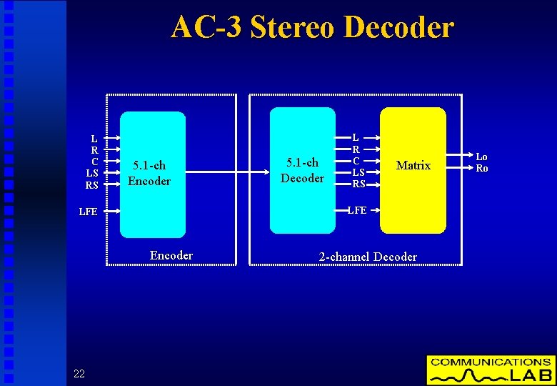 AC-3 Stereo Decoder L R C LS RS 5. 1 -ch Encoder Matrix LFE