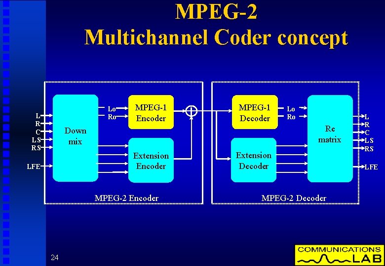 MPEG-2 Multichannel Coder concept Lo Ro L R C LS RS MPEG-1 Encoder MPEG-1